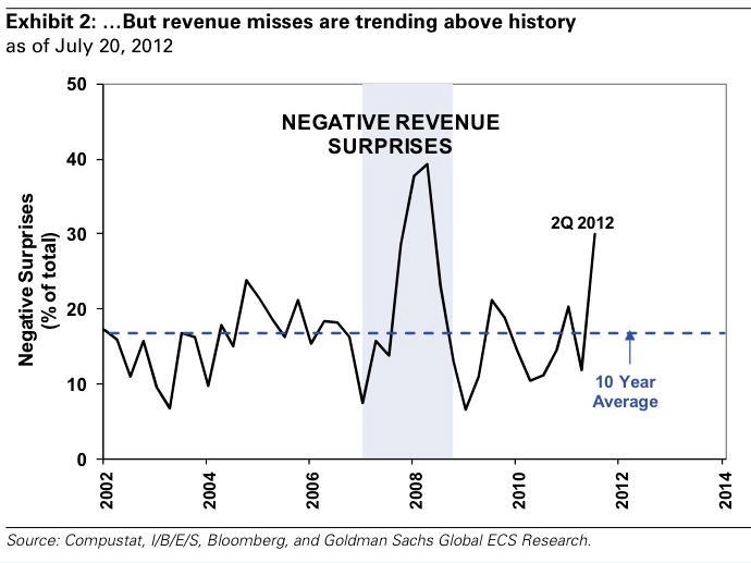 Negative Earnings Surprises & 3 Year Breaish Pattern For Broad Market