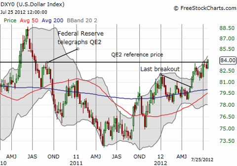 Weekly chart shows dollar index closing above the QE2 reference price for the first time in two years