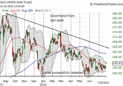 Despite dollar strength, gold manages to perk up in the middle of its recent trading range