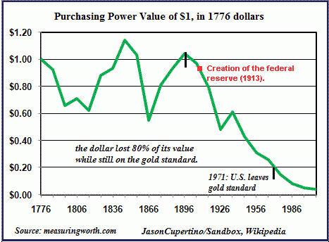 Purchasing Power of the Dollar After Federal Reserve was Created