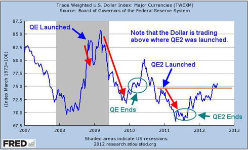 Impact that Quantitative Easing has on the Dollar