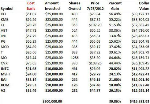 How to Invest in Stocks with a $10,000 Stock Portfolio - Cabot