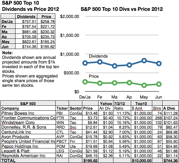 S&P 500 Top Dog Stocks Cast 21.93 Gain By July 2013 Seeking Alpha