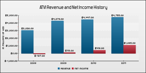 Activision Blizzard Earnings: What Happened with ATVI