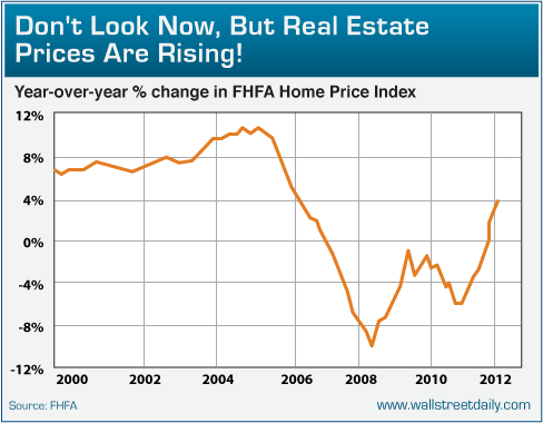 50 Year Real Estate Chart