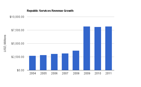 Republic Services Looks Fair At $28 Per Share (NYSE:RSG) | Seeking Alpha