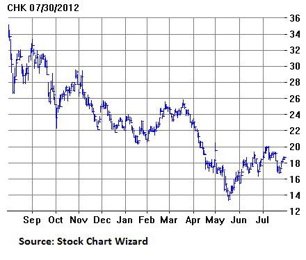 chk stock price drop