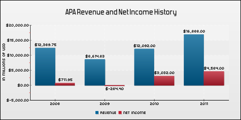 Earnings Preview: Apache Corporation (NASDAQ:APA) | Seeking Alpha