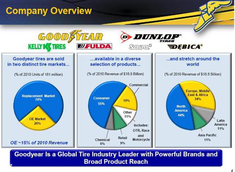 Goodyear reports growth amid continued revenue loss, low sales