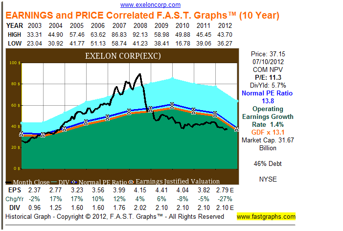 Price of exelon