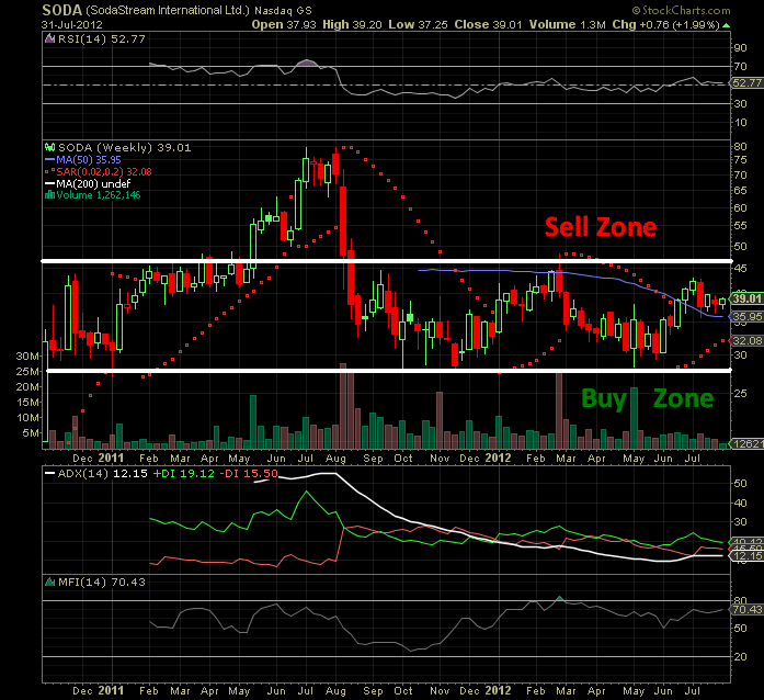 SodaStream Share Valuation Play Its U.S. Expansion The Right Way