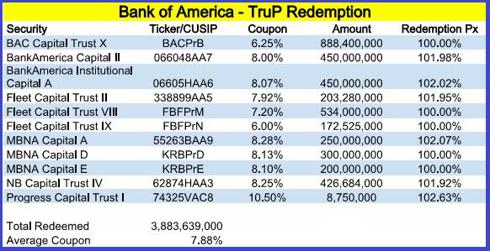 bank america preferred trust redemption income options