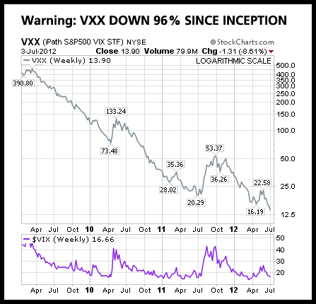 Vix Etf Chart