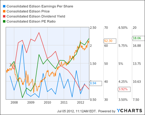 ED Earnings Per Share Chart