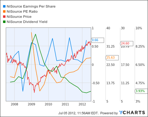 NI Earnings Per Share Chart