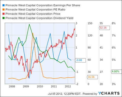 PNW Earnings Per Share Chart