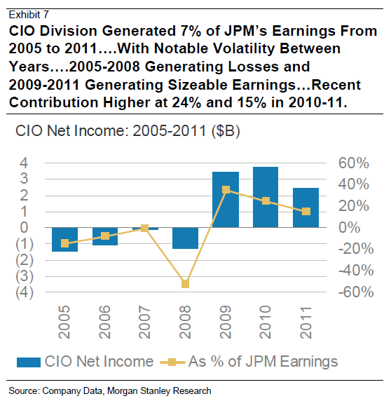 JP Estimating Q2 Numbers And The Whale Trades Impact, Part 2