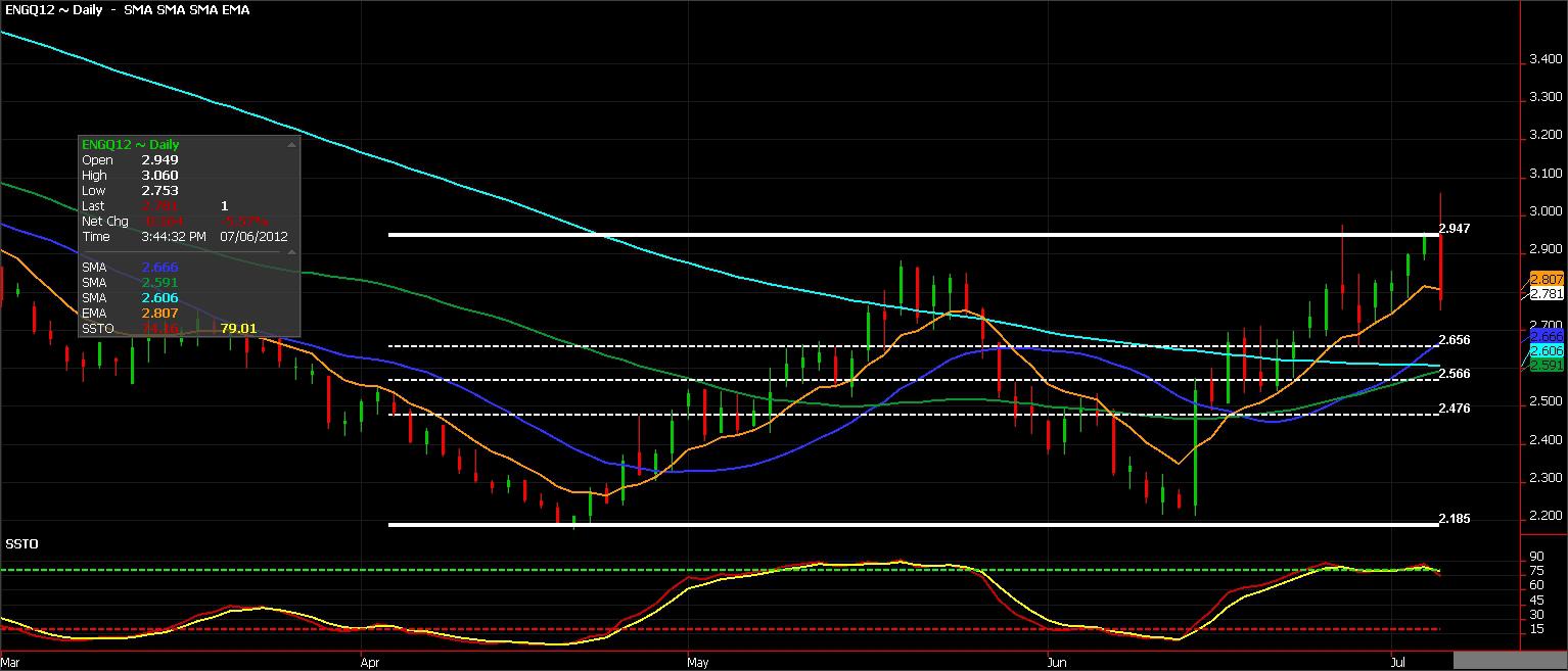 Commodity Chart Of The Day: Natural Gas | Seeking Alpha