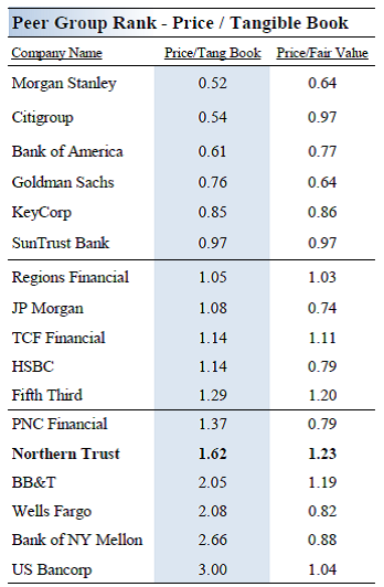 Northern Trust Is The Most Overvalued Bank In Our Coverage (NASDAQ:NTRS ...