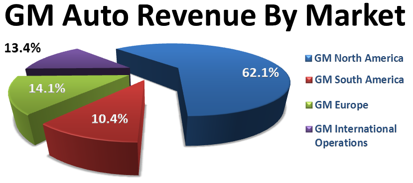 Ford Versus General Motors: Comparing Losses From International ...