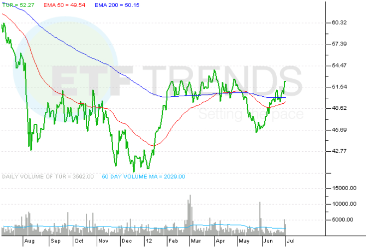 Turkey Etf Chart