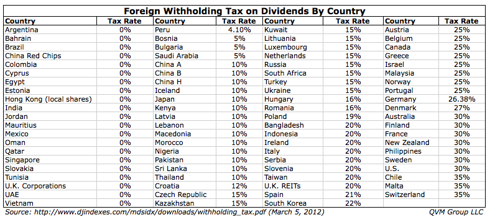 withholding dividend deferred unrecoverable stocks