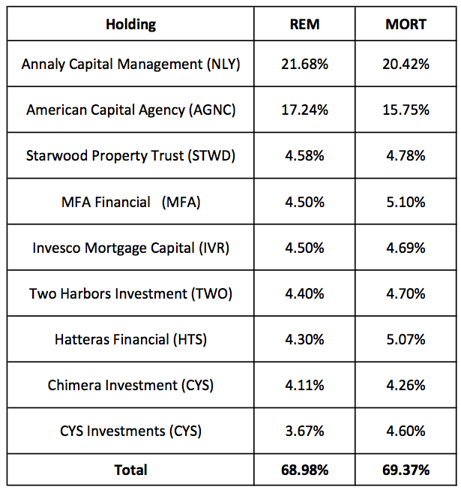 A Comparison Of Mortgage REIT ETFs | Seeking Alpha