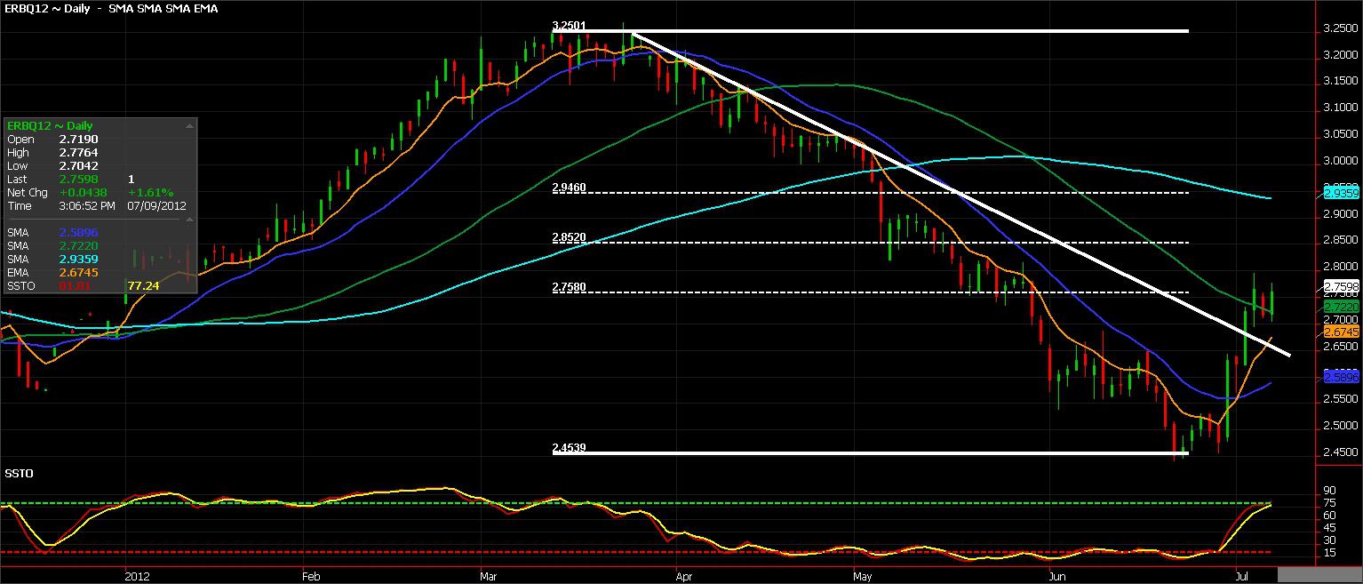 Commodity Chart Of The Day Daily RBOB Seeking Alpha