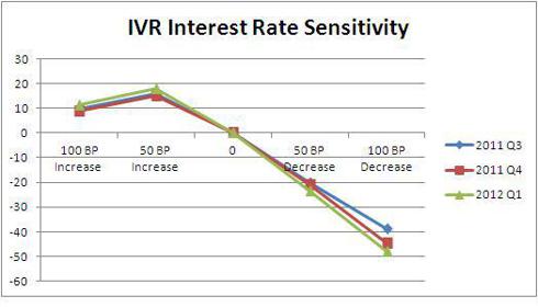 Invesco Mortgage Capital: Dump, Hold Or Reinvest? (NYSE:IVR) | Seeking ...