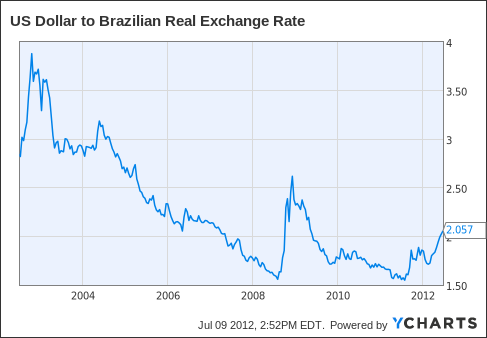 Itgow Part 3 Sabesp Water Utility In Brazil S Growing Market Us Dollar To Brazilian Real Exchange Rate Chart
