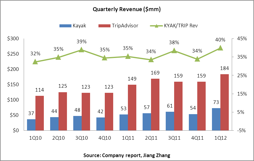 Kayak IPO Preview Interesting Growth Story But TripAdvisor Might Be