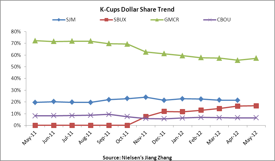 Starbucks Q3 Earnings Preview KCups Gaining Momentum, La Boulange