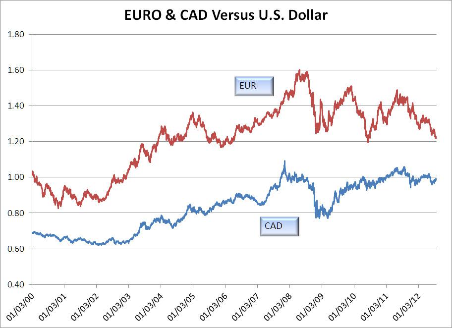 A Look At The Euro And The Canadian Dollar Vs The U S Dollar 