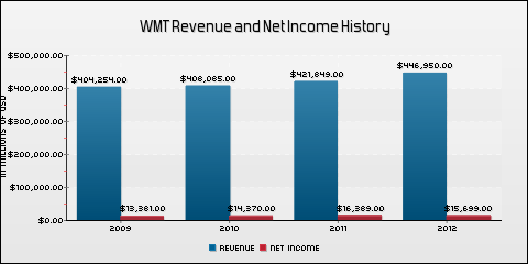 Earnings Preview: Wal-Mart (NYSE:WMT) | Seeking Alpha