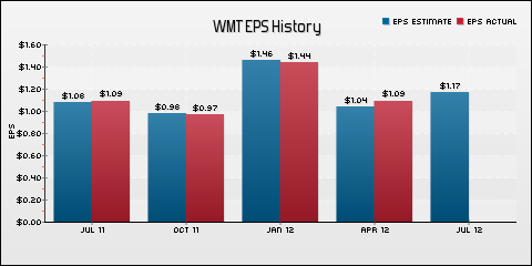 Earnings Preview: Wal-Mart (NYSE:WMT) | Seeking Alpha