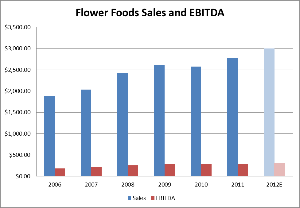 Flower Foods Increasing The Dividend Butter On Your Bread (NYSEFLO