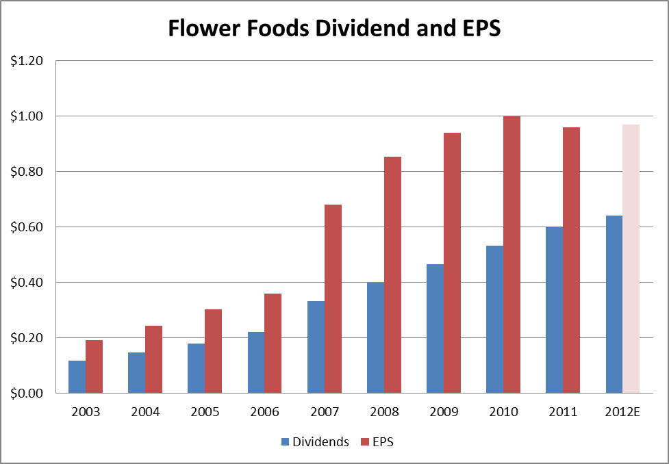 Flower Foods Increasing The Dividend Butter On Your Bread (NYSEFLO