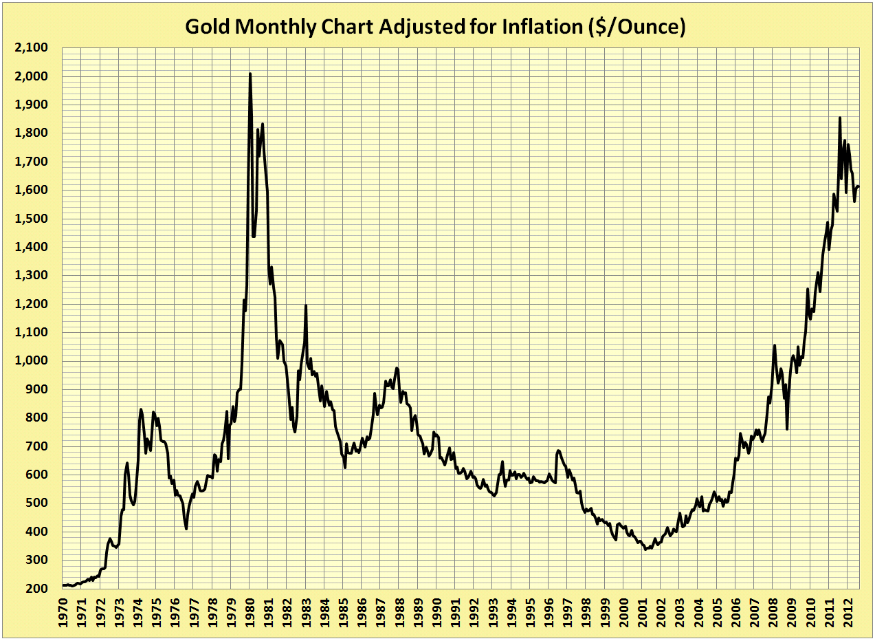 Long Term Gold Chart