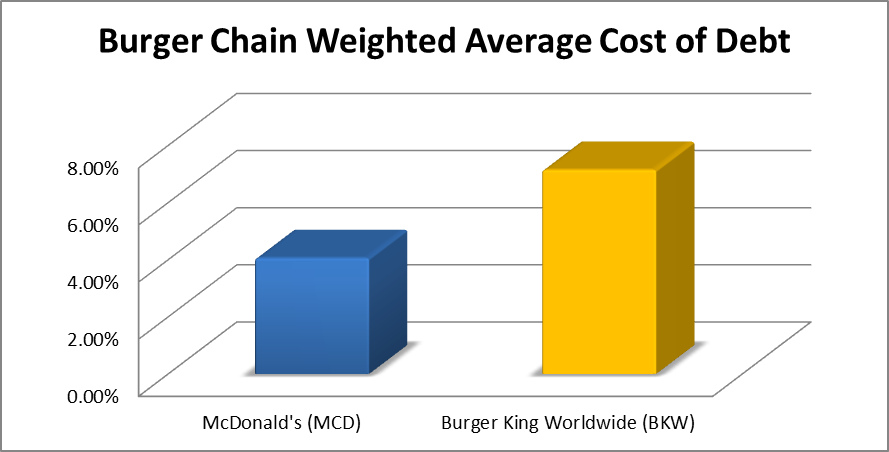 burger king balance sheet