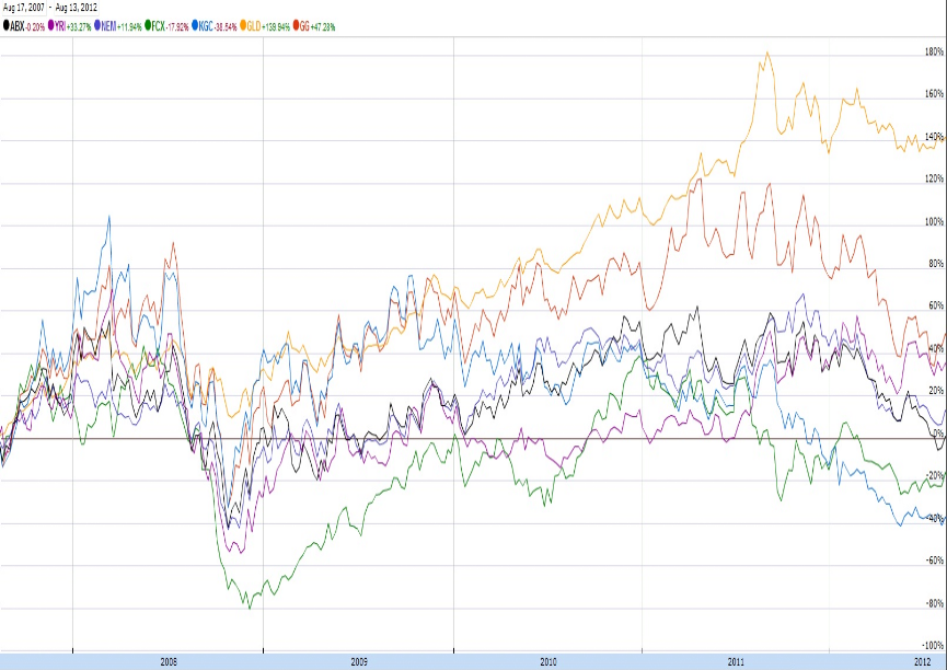 Gold And Gold Stocks - An Industry On The Move | Seeking Alpha