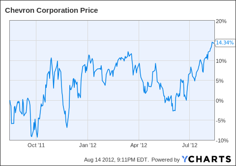 Why Is Chevron Stock Down Today