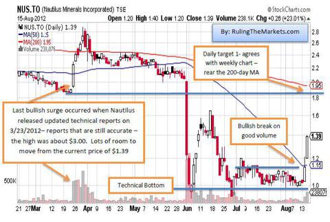 Nautilus Minerals Share Price Chart