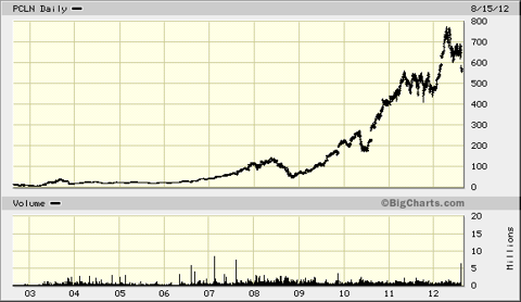 Logarithmic Charts Should Be The 'Apple' Of Your Eye | Seeking Alpha