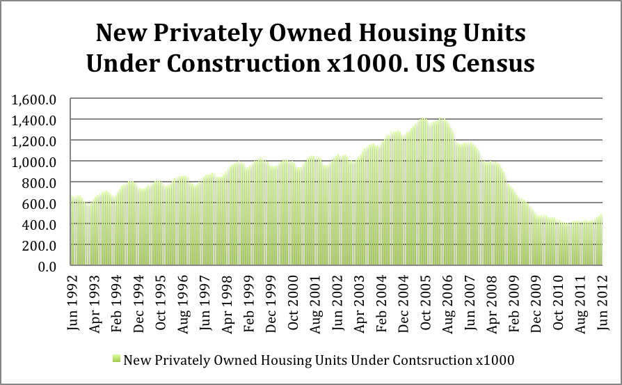 Housing Rises Again? 