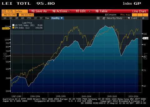 Leading Indicators Point To Awaited Economic Growth | Seeking Alpha