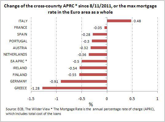 Evidence Of Hampered Monetary Policy Transmission Channel In The Euro ...