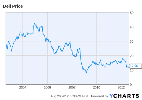Why Investors Should Never Focus Exclusively On Share Price (Private:DELL-OLD)  | Seeking Alpha