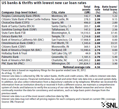 Bank of america car deals loan rates