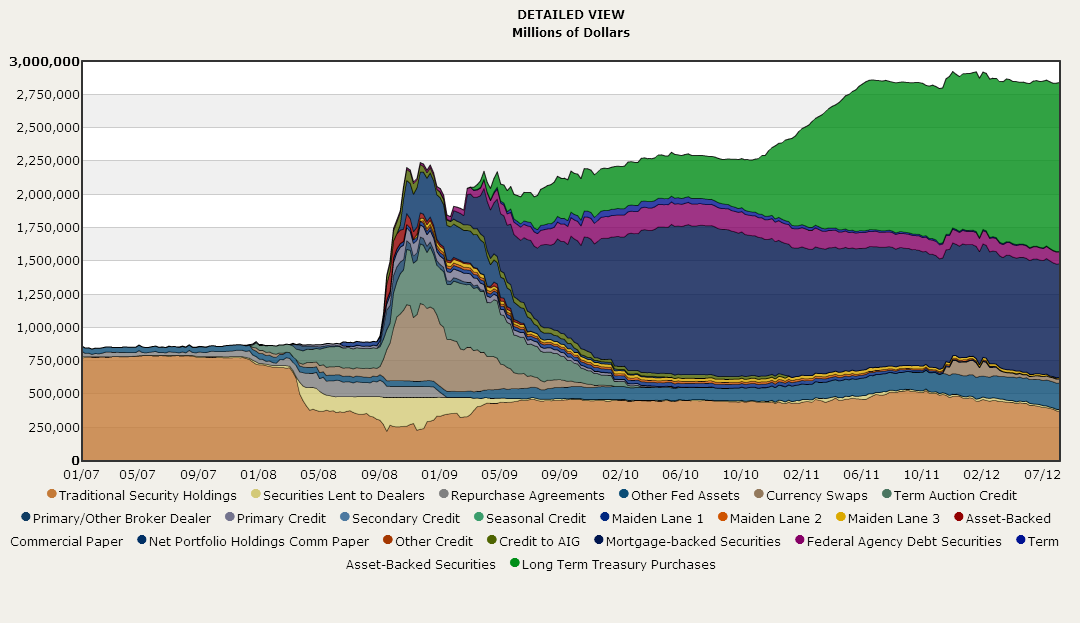 A Detailed Interactive Chart Of The Federal Reserve Balance Sheet   Saupload Untitled 