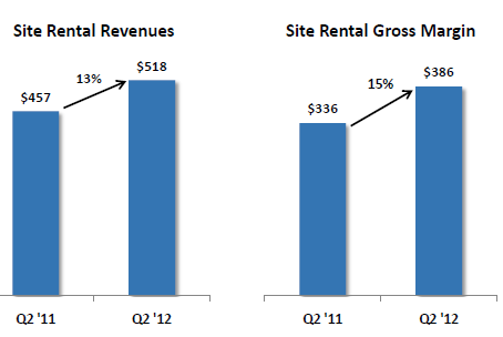 Crown Castle Earnings Review Company Continues Impressive Growth Nyse Crown Castle Earnings Review Company Continues Impressive Growth Nyse